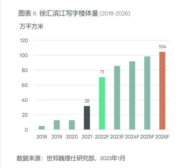 2022年沪写字楼净吸纳量同比回落21% ，金融业重返需求首位，过半新项目布局“新型滨江商务区”