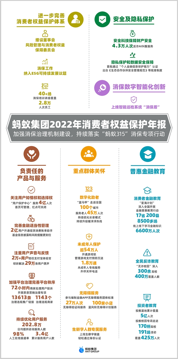 蚂蚁集团发布2022消保工作报告 重点关注金融适当性管理、用户选择权等