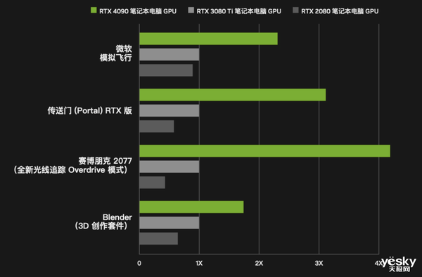 英伟达展示RTX 4080移动显卡：能耗大幅降低 远超前代旗舰