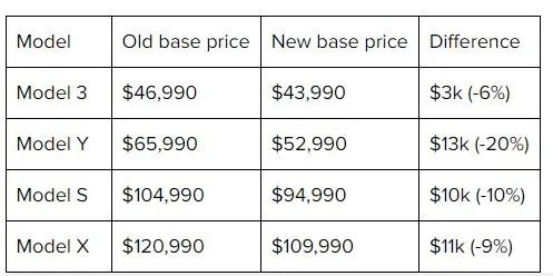 特斯拉在美国市场下调所有车型售价