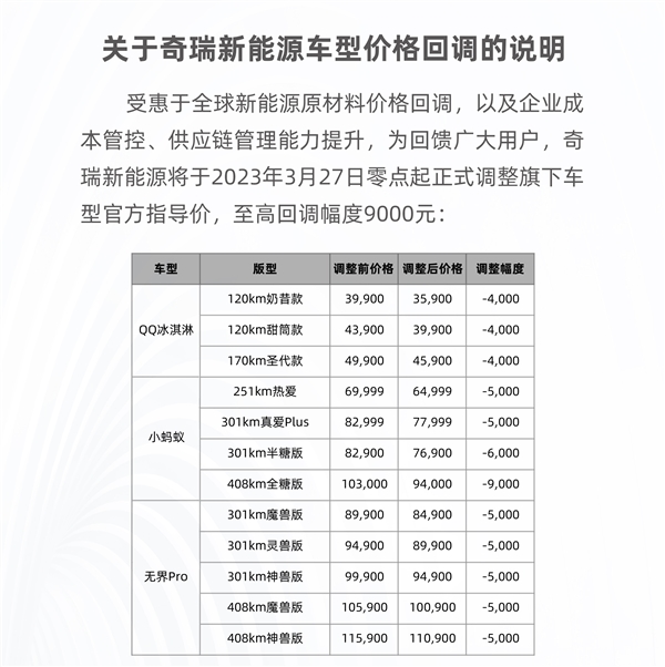 电池便宜了 奇瑞新能源部分车型官降：最高9000元！