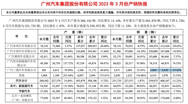 三个月卖了不到4000台：三菱汽车在华已停产新车