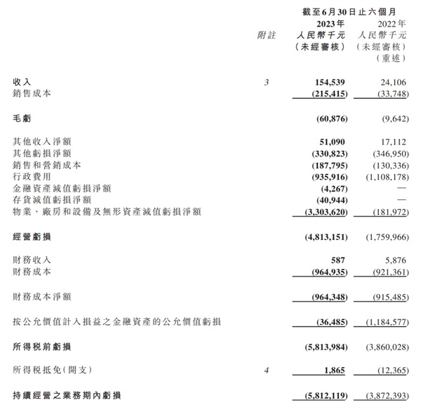 恒大汽车发布半年报：上半年亏损68.7亿元 已拿到中东救命钱