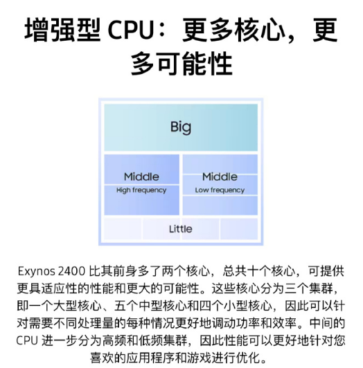 4nm制程、十核架构：三星Exynos 2400处理器详细信息出炉