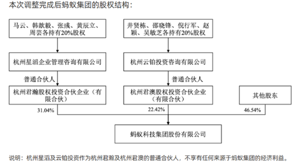 蚂蚁集团股东结构调整完成！马云以退为进