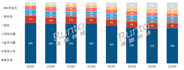 OWS耳机火了：2023年销量破千万 直接翻倍