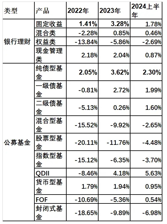 理财“搬家”？ 公募纯债、货币基金业绩战胜银行理财 