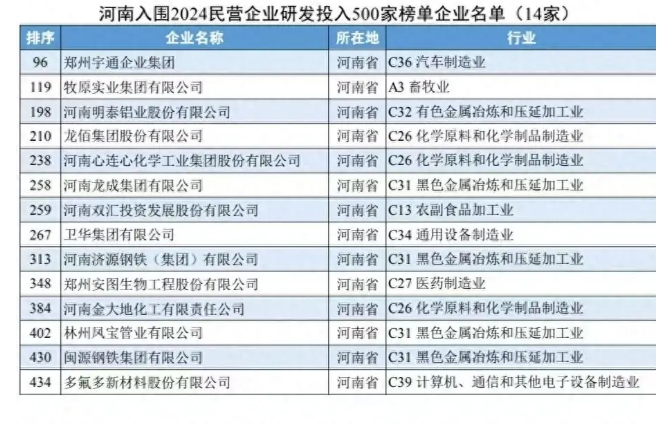 河南14家企业入围2024民营企业研发投入500家榜单 