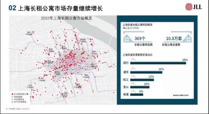 2023年上海集中式长租公寓存量或将大增超8成，物流地产迎来复苏