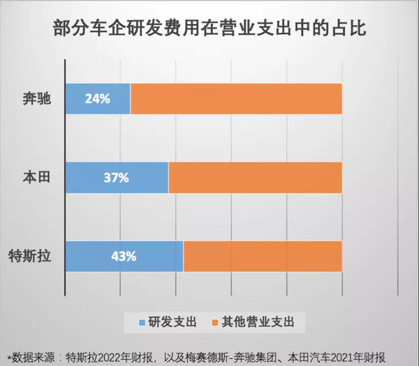 比亚迪、奔驰、理想全躺枪 博主赞特斯拉研发支出巨大