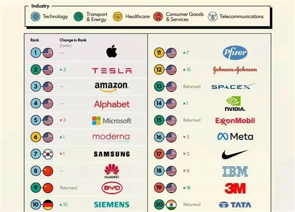 全球顶尖品牌榜单50强2023发布：华为第8、比亚迪第9