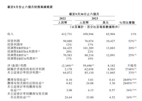 归母净利润暴增2748%！阿里发布2024财年半年报